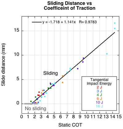 Graph of sliding vs static COT.