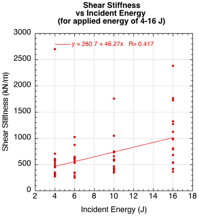 Graph of shoe shear stiffness vs applied horizontal energy.