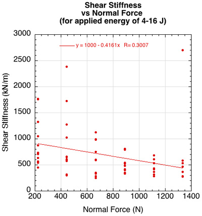 Graph of shoe shear stiffness vs normal force.
