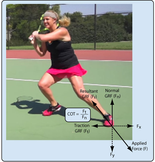 Traction forces for tennis.