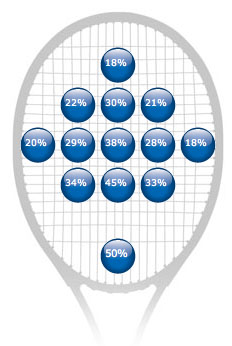 unbalanced racquet