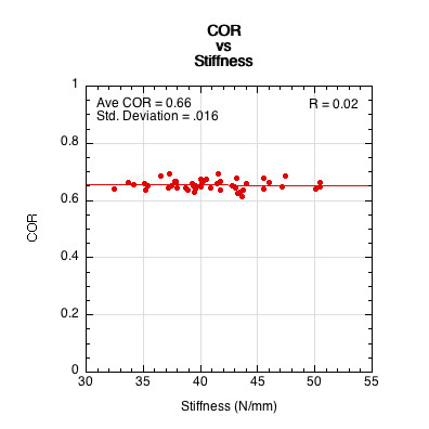 Graph of compression  COR vs compression stiffness.