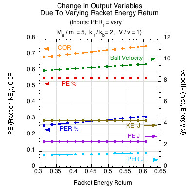 Graph of the change in output variables (COR, velocity, potential energy conversion, PE return, impact kinetic energy) as racket energy return is varied.