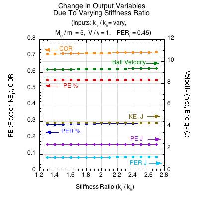 Graph of the change in output variables (COR, velocity, potential energy conversion, PE return, impact kinetic energy) as the stiffness ratio is varied.