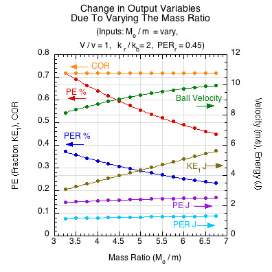 Graph of the fraction of kinetic energy transformed into potential elastic energy as functions of varying the ratio of effective mass to ball mass.