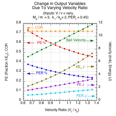 Graph of the change in output variables (COR, velocity, potential energy conversion, PE return, impact kinetic energy) as the incident velocity ratio is varied.