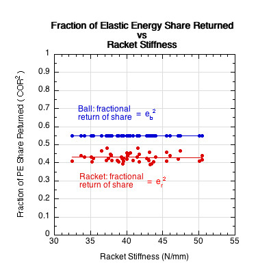 Graph of potential energy return of ball and racket.