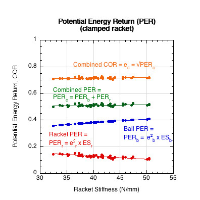 Graph of combined potential energy return vs vs stiffness for the ball and racket.