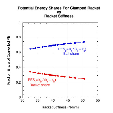 Graph of racket and ball potential energy share vs racket stiffness.