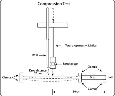 Diagram of test device to measure racket compression when clamped at the tip and throat.