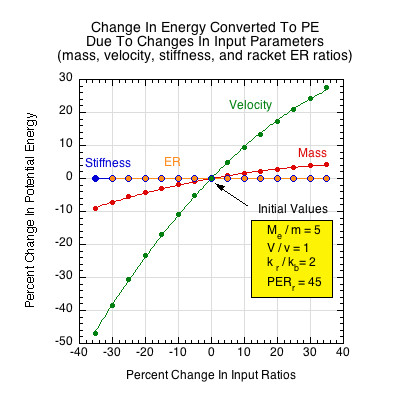 percent changes in PE conversion arising from percent changes in each of the input ratios or values (mass ratio, stiffness ratio, racket energy return, velocity ratio). Each curve fit is the percentage change in PE conversion due to the percentage change in the specified input (the curve label).