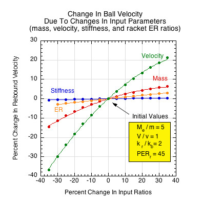 percent changes in ball velocity arising from percent changes in each of the input ratios or values (mass ratio, stiffness ratio, racket energy return, velocity ratio). Each curve fit is the percentage change in ball velocity due to the percentage change in the specified input (the curve label).