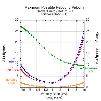 Graph of maximum possible shot speed given ideal racket propeties.