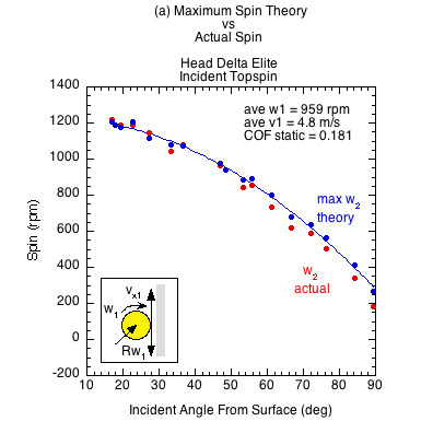 Head Delta Elite graph of actual spin and theoretical maximum spin for incident topspin vs the incident angle from the surface.