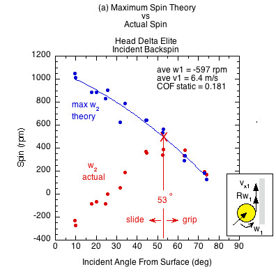 Head Delta Elite graph of actual spin and theoretical maximum spin for incident backspin vs the incident angle from the surface.