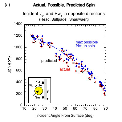 Graph of actual, possible, and predicted spin for opposite direction incident linear and rotational contact velocities.