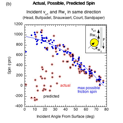 Graph of actual, possible, and predicted spin for same direction incident linear and rotational contact velocities.