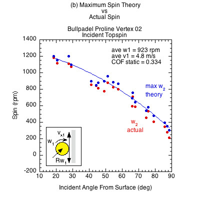 Bullpadel Proline Vertex 02 graph of actual spin and theoretical maximum spin for incident topspin vs the incident angle from the surface.