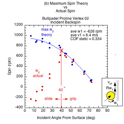 Bullpadel Proline Vertex 02 graph of actual spin and theoretical maximum spin for incident backspin vs the incident angle from the surface.