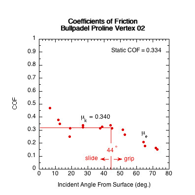 Graph of the sliding COF vs incident angle for the Bullpadel Proline Vertex 02 racket.