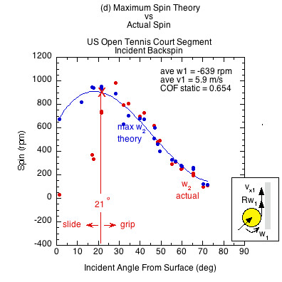 US Open Court Surface graph of actual spin and theoretical maximum spin for incident backspin vs the incident angle from the surface.