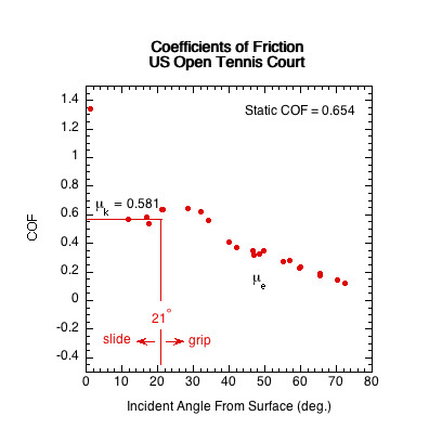 Graph of the sliding COF vs incident angle for the US Open Tennnis court surface.