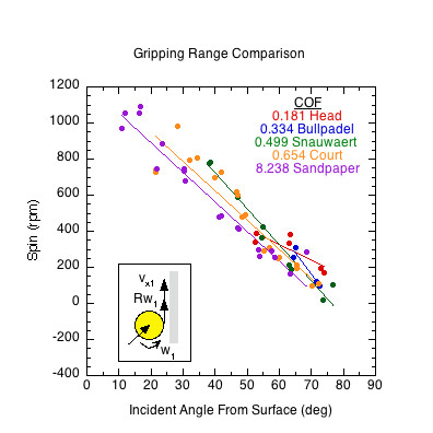 Graph comparing the gripping ranges of each surface at each angle.