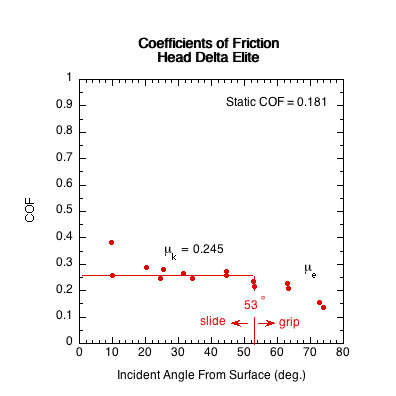 Graph of the sliding COF vs incident angle for the Head Delta Elite racket.