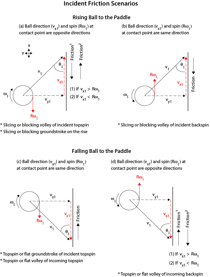 Incident ball parameters used to analyze spin.