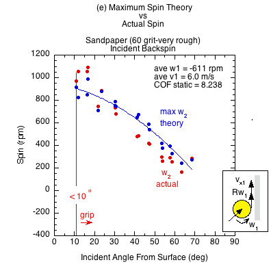 Sandpaper surface graph of actual spin and theoretical maximum spin for incident backspin vs the incident angle from the surface.