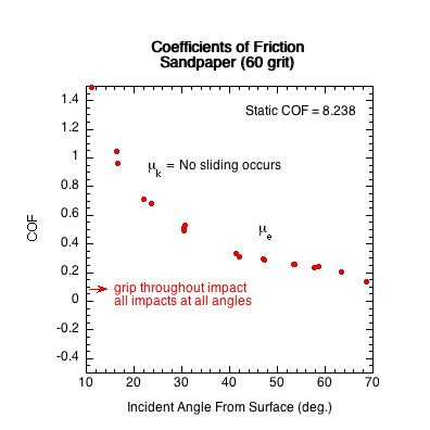 Graph of the sliding COF vs incident angle for the sandpaper surface racket.