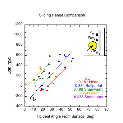 Graph comparing the sliding ranges of each surface at each angle.