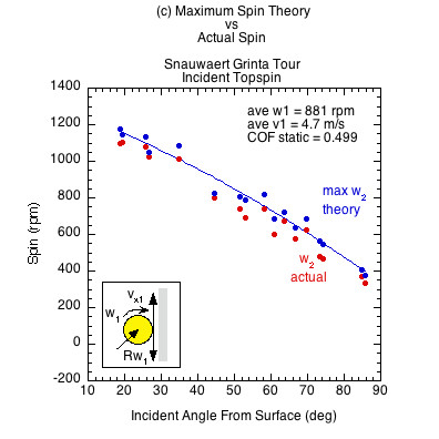 Head Radical Tour CO graph of actual spin and theoretical maximum spin for incident topspin vs the incident angle from the surface.