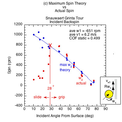 CRBN 1 16mm unserialized graph of actual spin and theoretical maximum spin for incident backspin vs the incident angle from the surface.