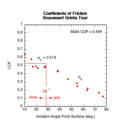 Graph of the sliding COF vs incident angle for the Snauwaert Grinta Tour racket.