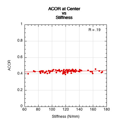 Graph of ACOR vs stiffness.