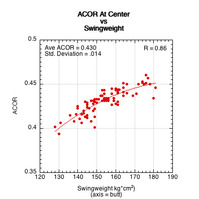 Graph of ACOR vs swingweight.