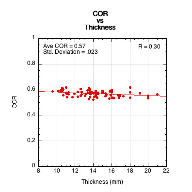 Graph of compression test COR vs paddle thickness.