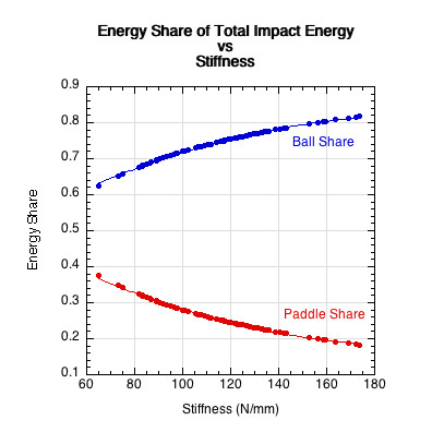 Graph of energy share stiffness for the ball and paddle.