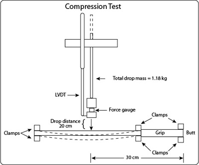 Diagram of compression test device to measure paddle compression when clamped at the tip and throat.