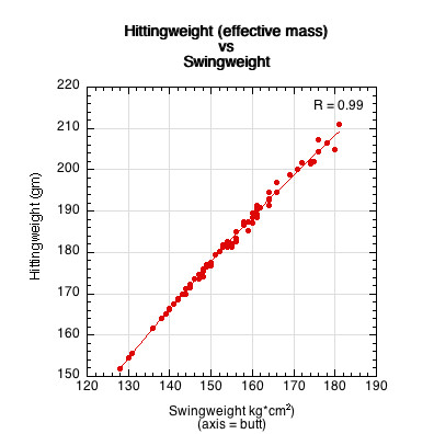 Graph of hittingweight vs swingweight.