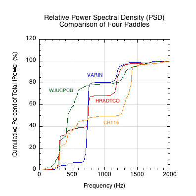 Comparing PSD graphs of 4 paddles.