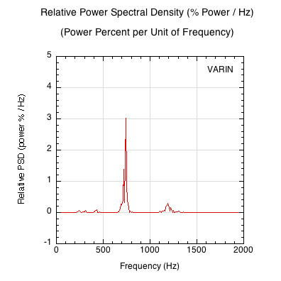 Graph of the relative power spectral density (PSD) signal vs frequency. Units are percent of total power per unit of frequency.