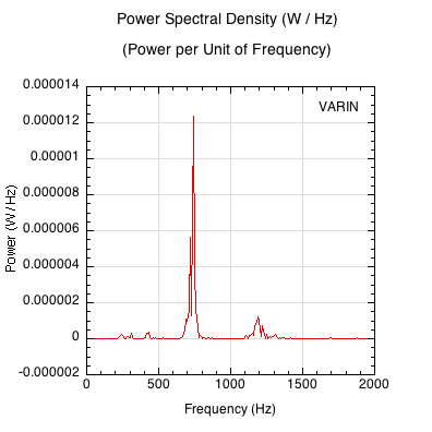 Graph of the power spectral density (PSD) signal vs frequency.