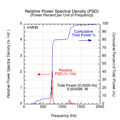 Power Spectral Density Graph Normalized for Frequency and Power.