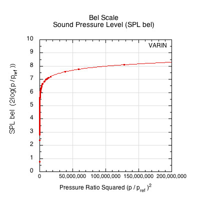 Logarithmic scaling of the sound air pressue ratios.