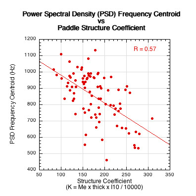 Graph of power spectral density centroid plotted vs the paddle structure coefficient (Equation 11).