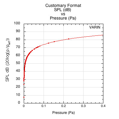 Usual decibel presentation of sound pressure level (SPL dB) vs pressure. 