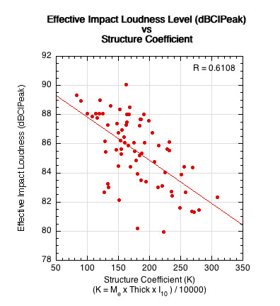 Graph of Effective loudness vs structure coefficient parameter.