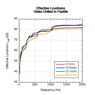 Graph of effect on sound of varying number of holes drilled in paddle.